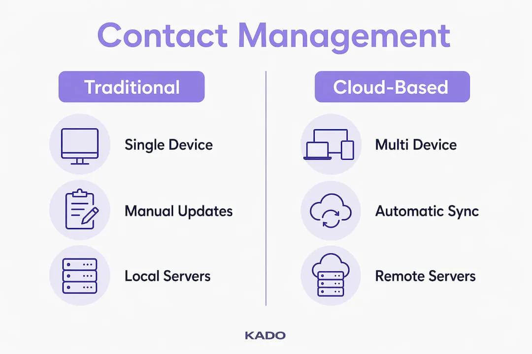 Infographic comparing cloud and traditional contact management systems