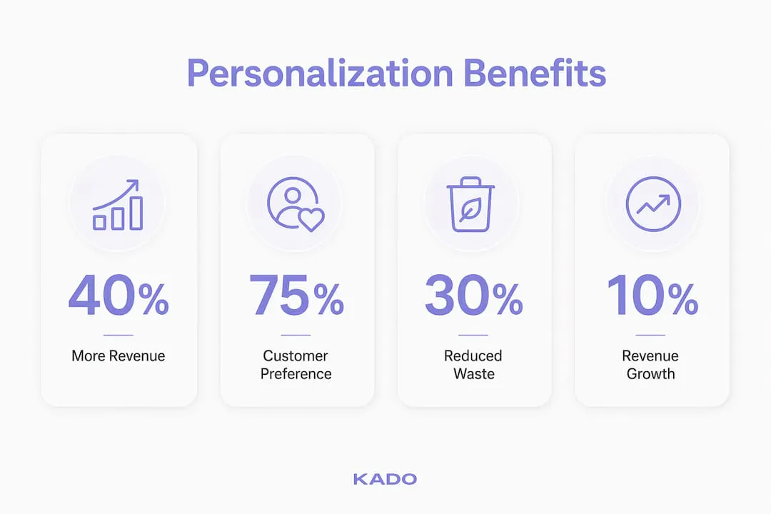 Infographic showing key stats on branding personalization benefits