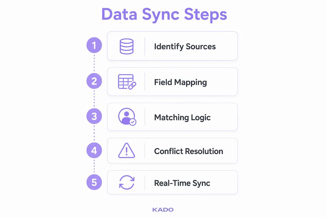 Infographic showing data synchronization process steps