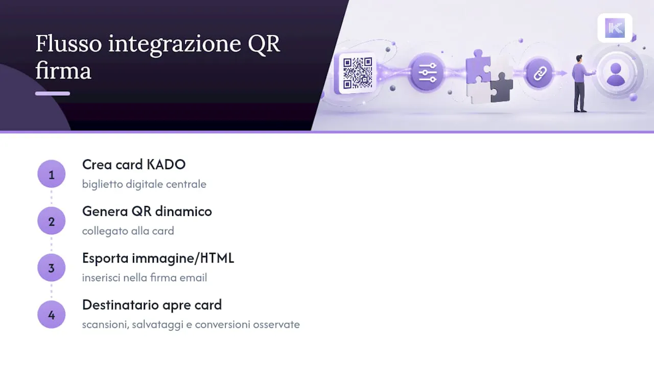 Flusso dal QR alla scheda digitale
