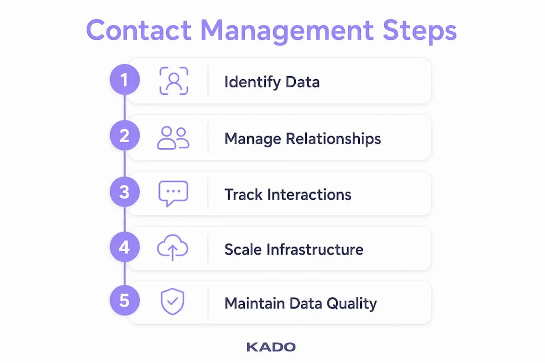 Infographic showing steps in scalable contact management