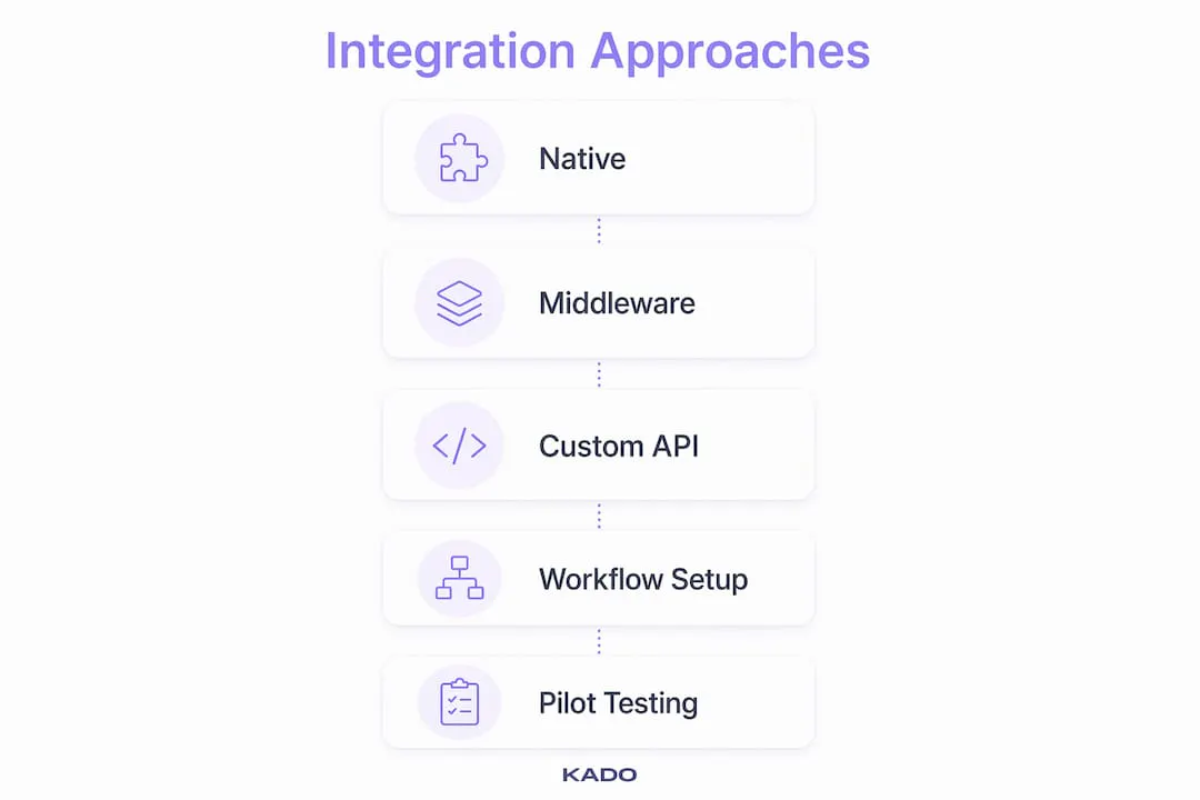 Infographic showing integration approach steps