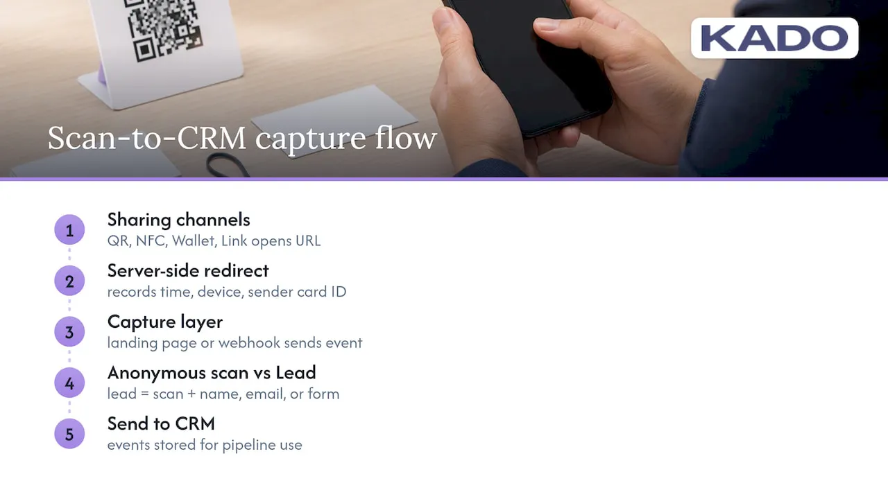 Diagram of card scan capture flow