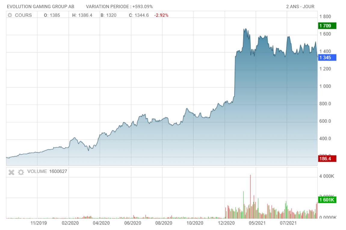 Indexation en bourse d'Evolution Gaming casino