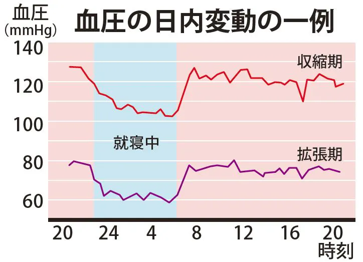 血圧は常に変動している コラム 漢方薬局 開気堂薬局