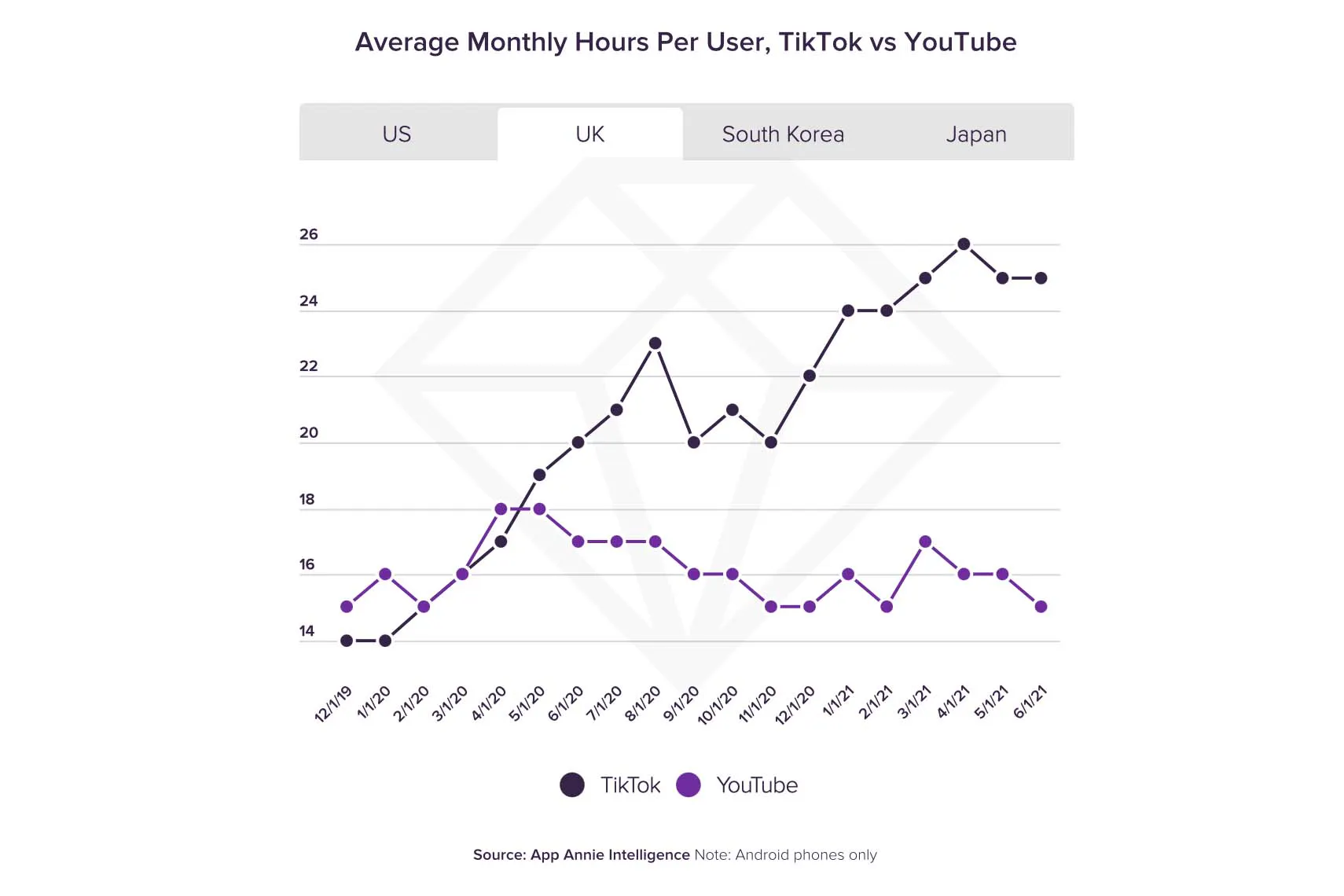 TikTok Has Overtaken YouTube In Average Watch Time In The US And UK TikTok Has Overtaken YouTube In Average Watch Time In The US And UK