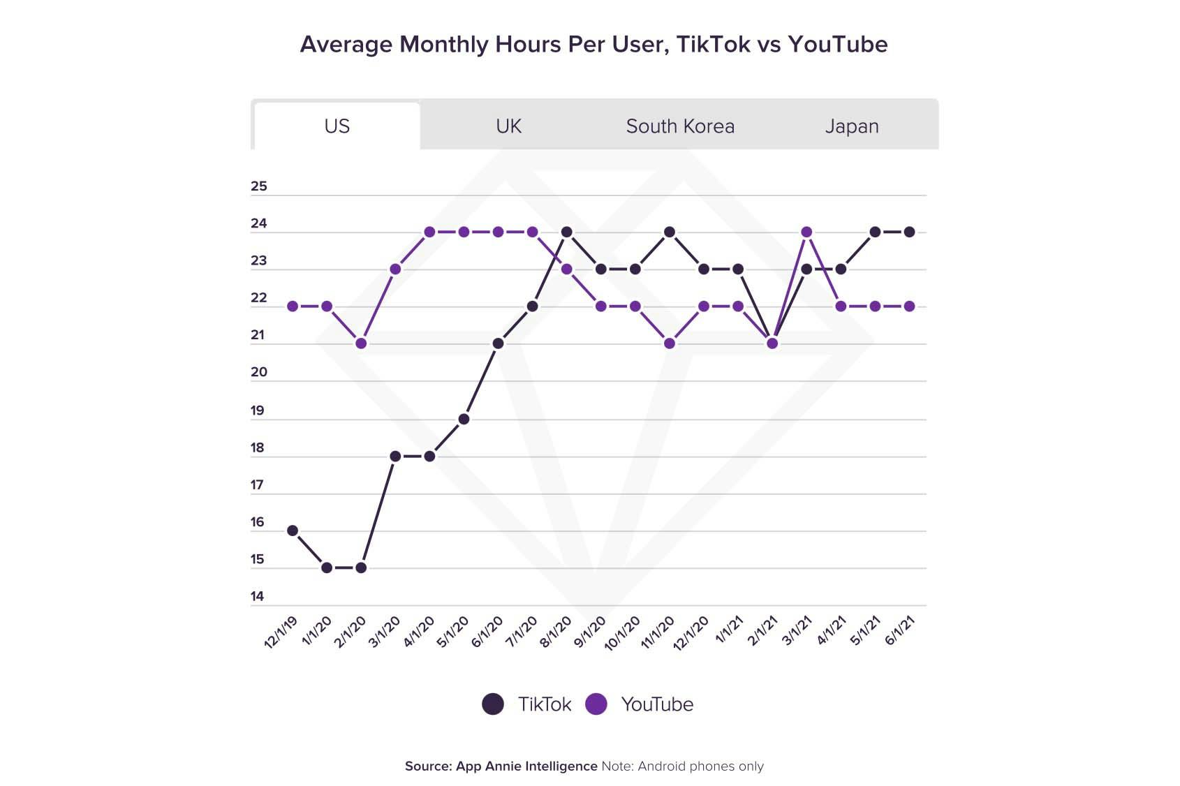 TikTok has overtaken YouTube in average watch time in the US and UK