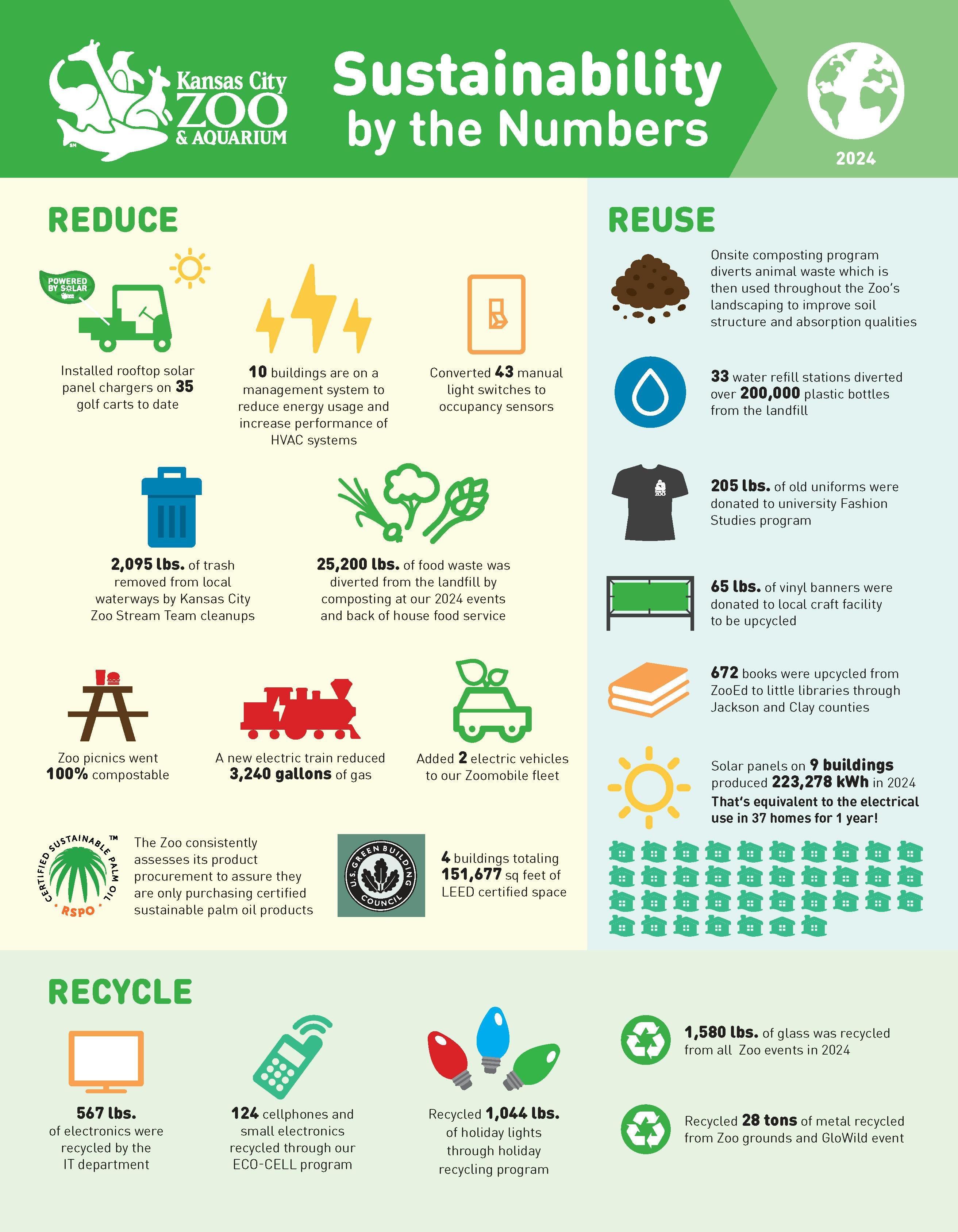 Information on the sustainability efforts in 2024