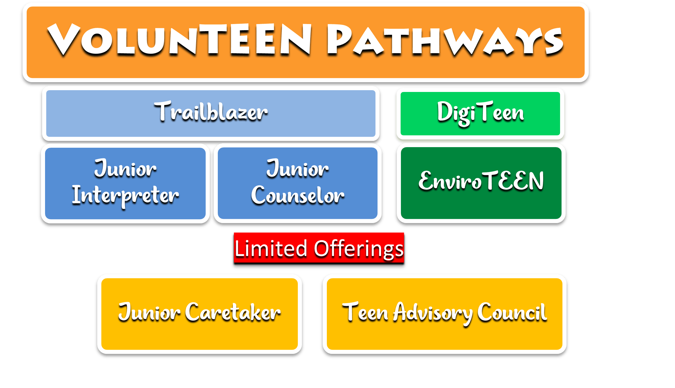 Available VolunTEEN pathways include the following: Trailblazer, Junior Interpreter, and Junior Counselor; DigiTeen and EnviroTEEN. Limited Offerings include Junior Caretaker and Teen Advisory Council.