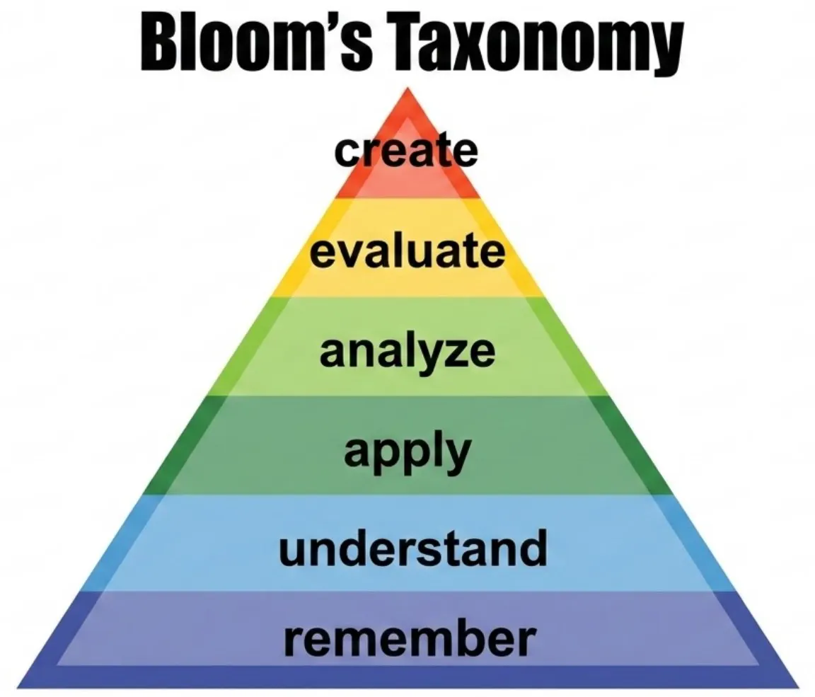 Bloom's Taxonomy pyramid