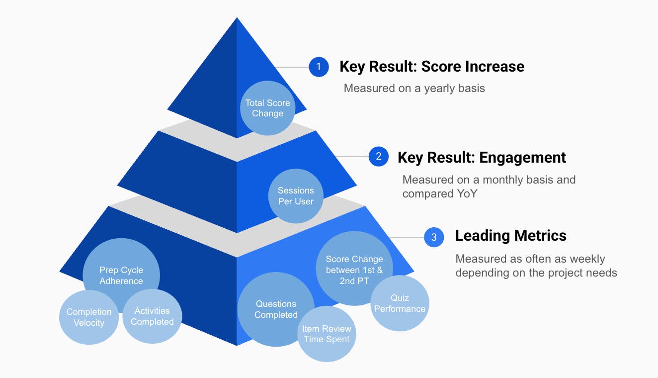 Kaplan's Key Results Model Pyramid