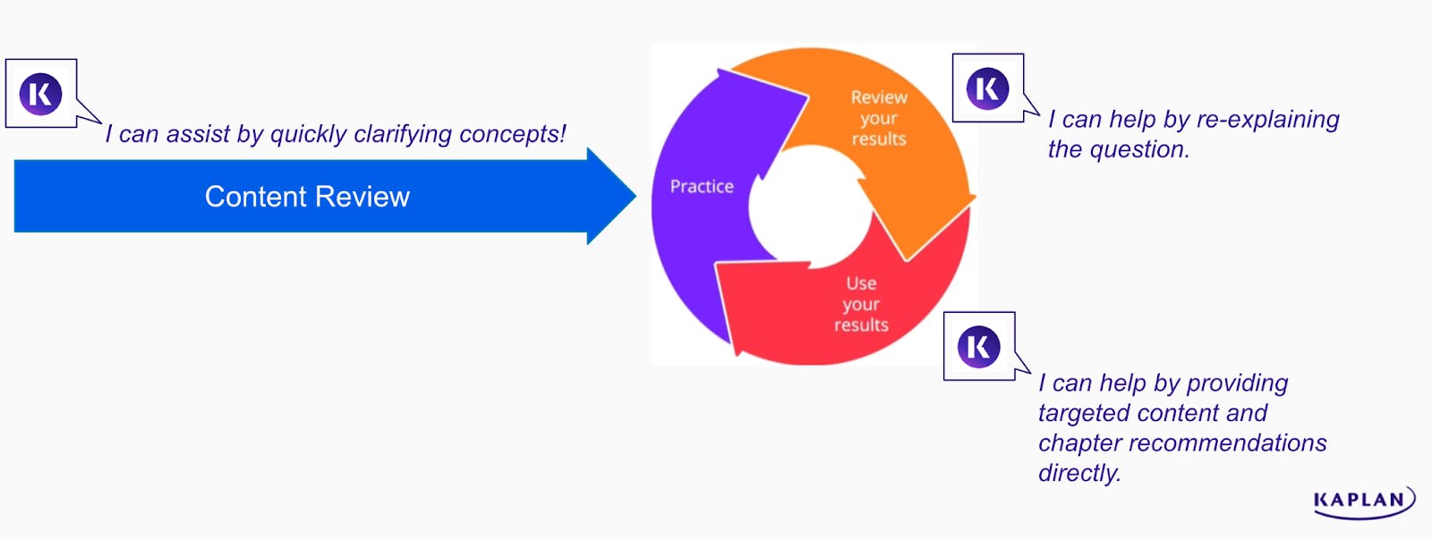 Kaplan Medical AI Tutor's critical feedback loop.