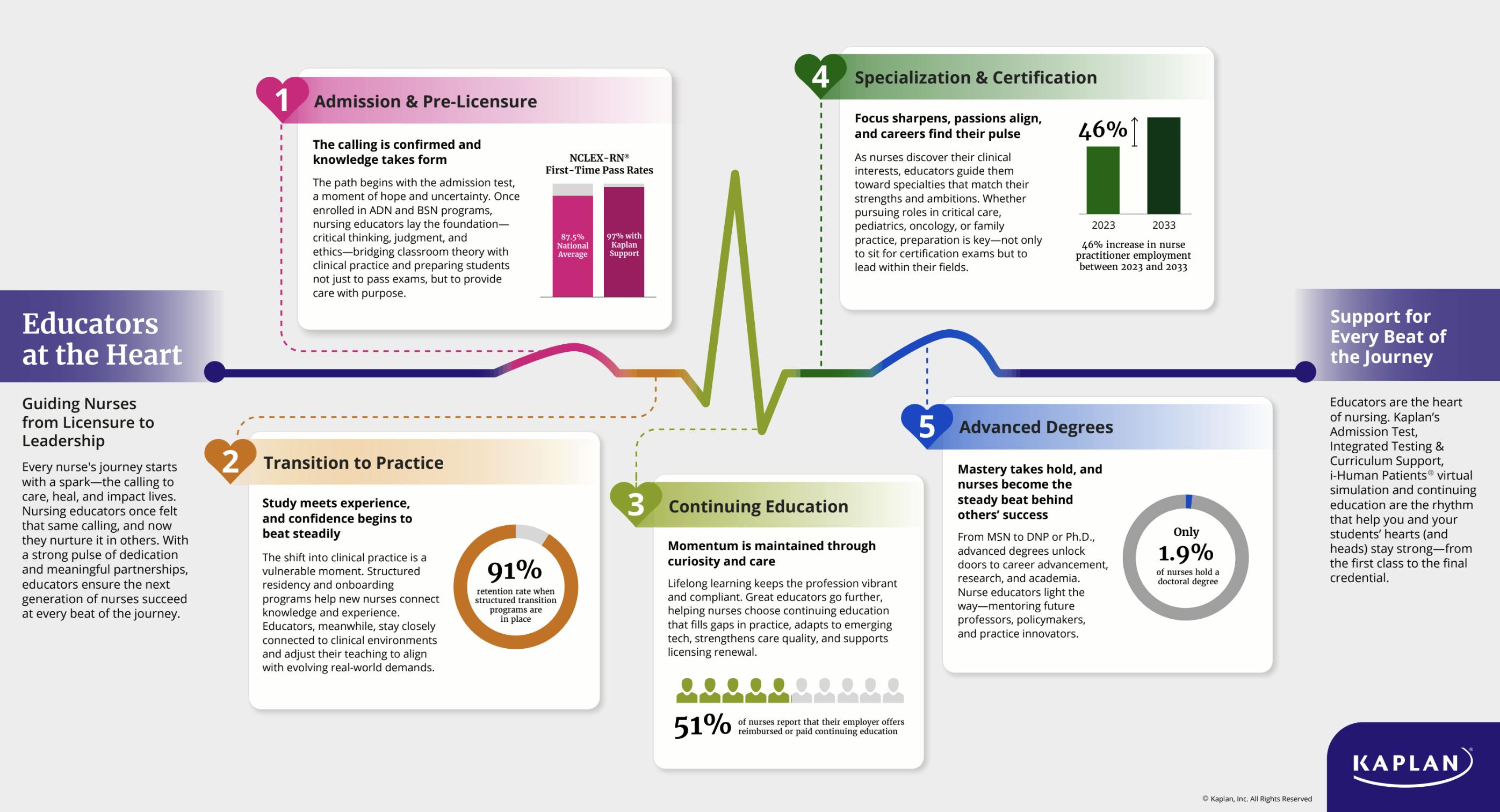 A visual roadmap showing how nurse educators guide students from licensure to leadership across key stages of development.