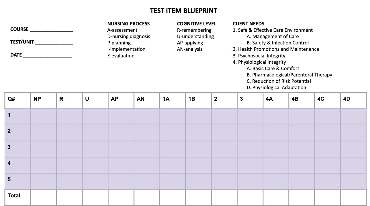 Example of a nursing test blueprint template created by Kaplan educators.