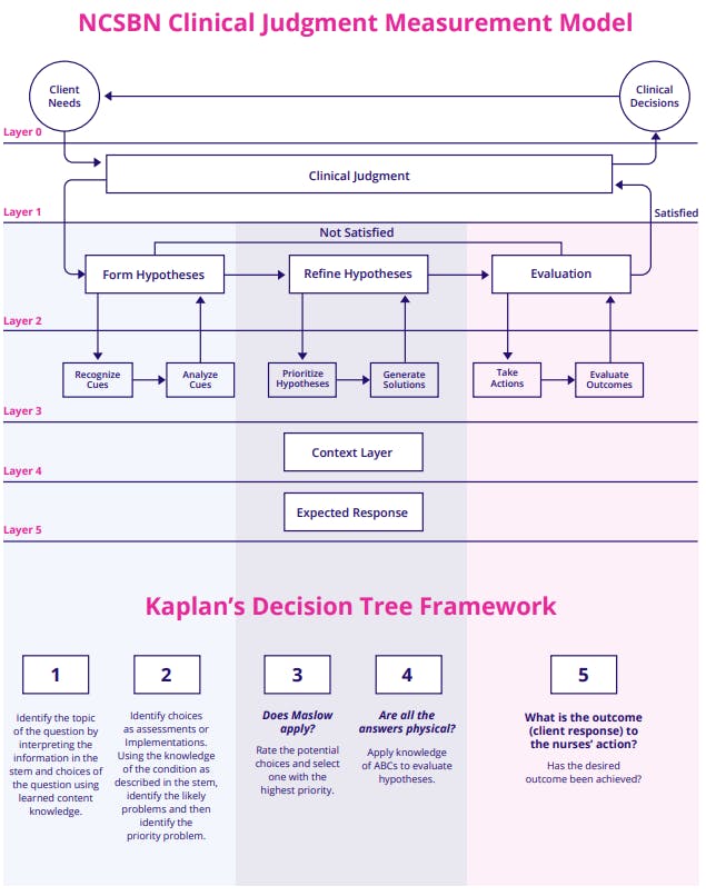 5 Ways To Boost Clinical Judgment Skills In Nursing Education Kaplan