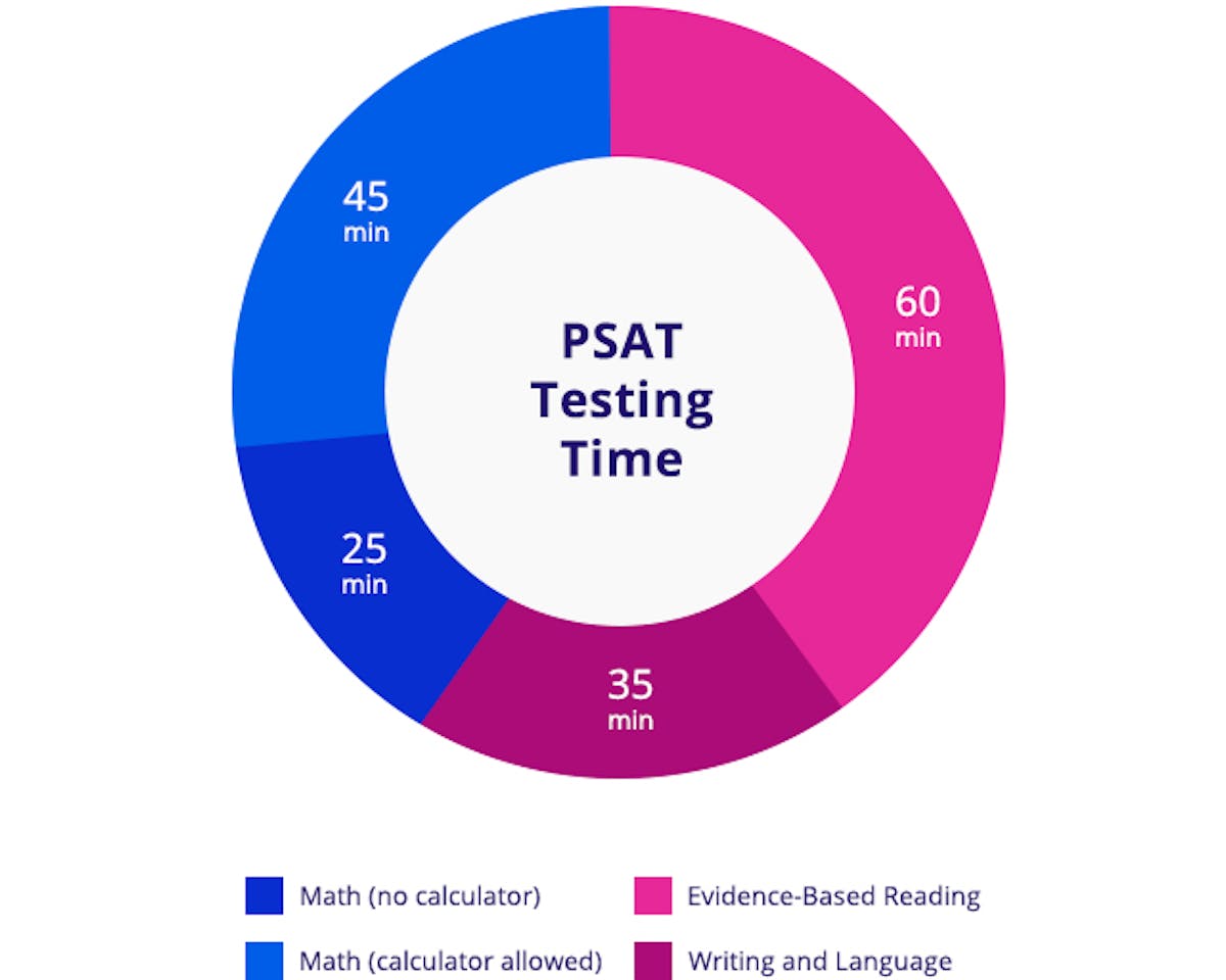 What is the PSAT? About the PSAT Test Kaplan Test Prep