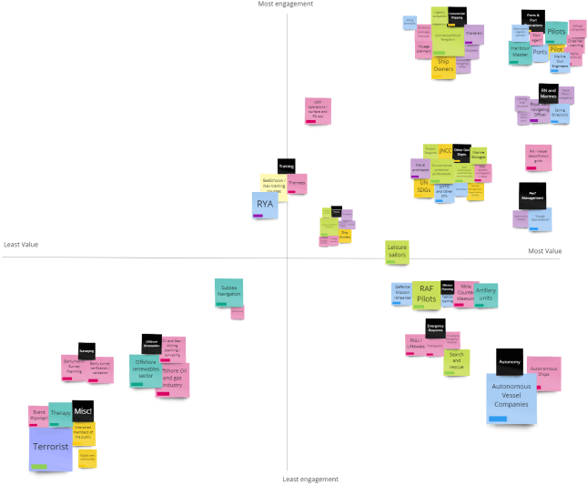 Image of users value vs engagement matrix