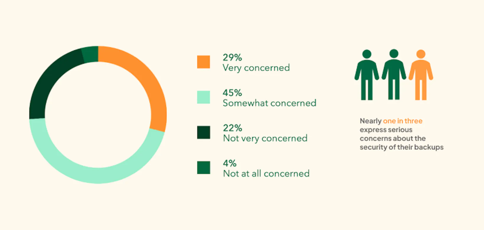 According to ESG research, nearly 1 in 3 have serious concerns about the security of their backups