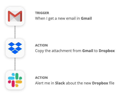 Zapier