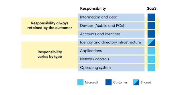 Shared Responsibility: Why Your Microsoft 365 Is Not Backed Up, and How to  Fix It