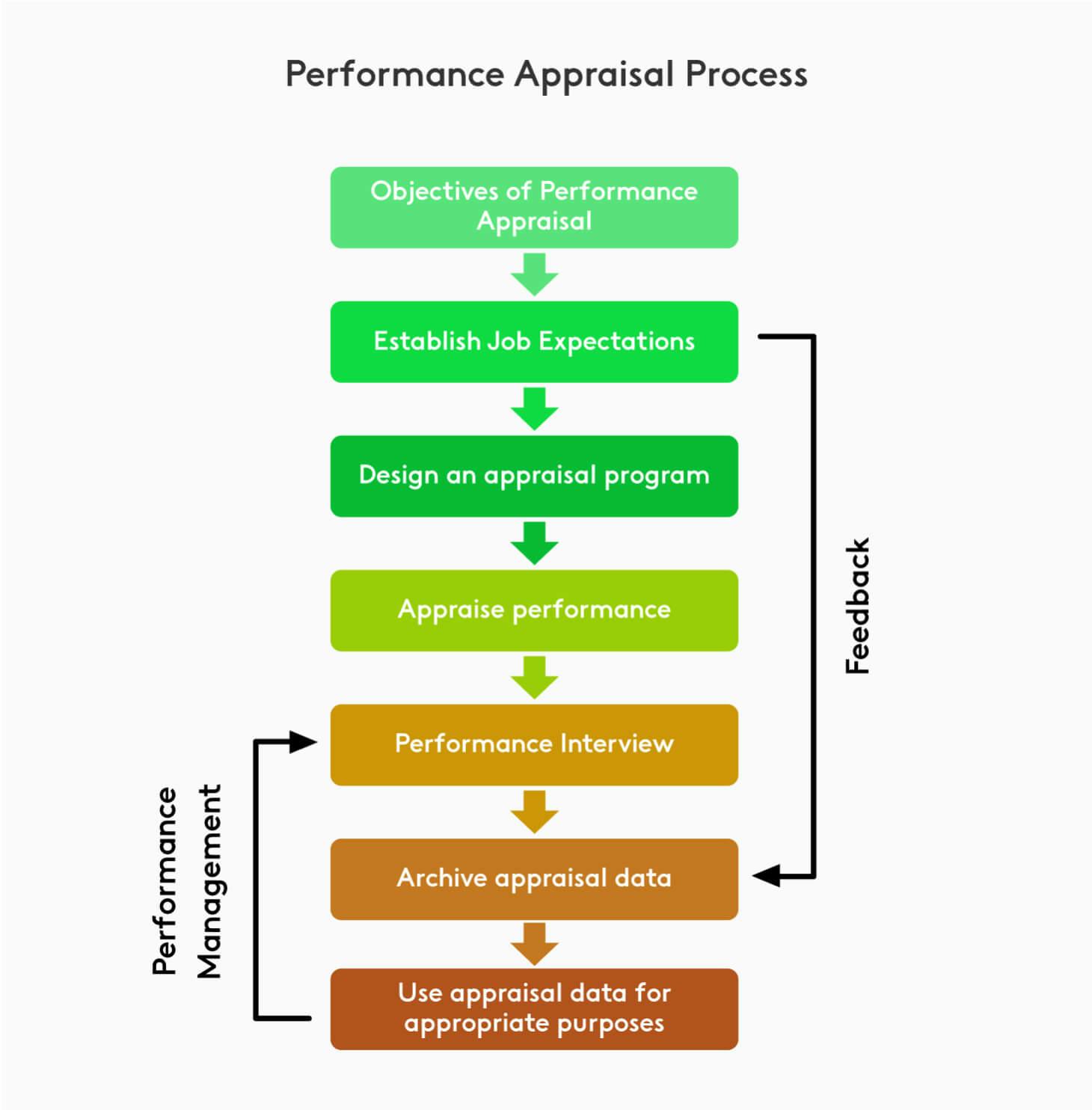 Employee Performance Appraisal Flowchart