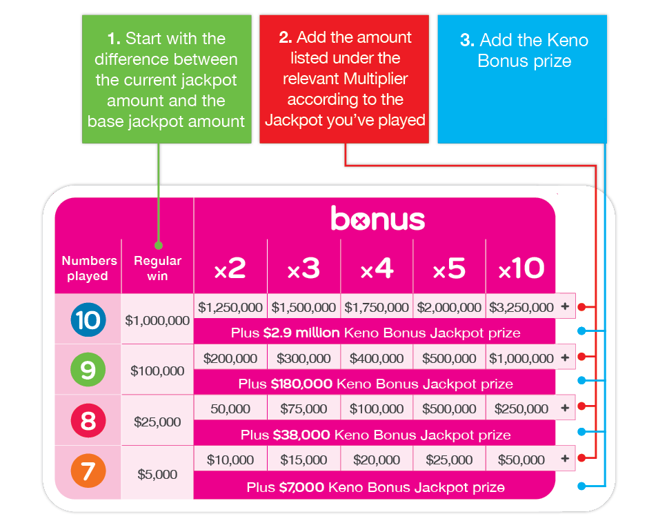 How Many Numbers To Win Keno How Many Numbers To Win Keno
