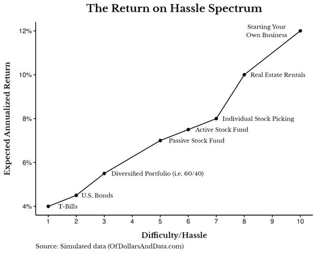 A graph of ROH. T-Bills have the lowest hassle and expected returns, and starting your own business has the highest hassle and expected returns.