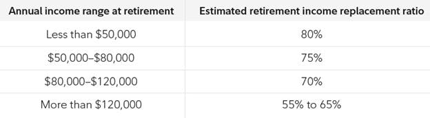 Less than $50k, 80%

$50k - $80k, 75%

$80k - $120k, 70%

More than $120k, 55% - 65%