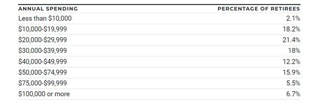 Less than $10k, 2.1%
$10k - $19,999, 18.2%
$20k - $29,999, 21.4%
$30k - $39,999, 18%
$40k - $49,999, 12.2%
$50k - $74,999 15.9%
$75k - $99,999, 5.5%
$100k or more, 6.7%