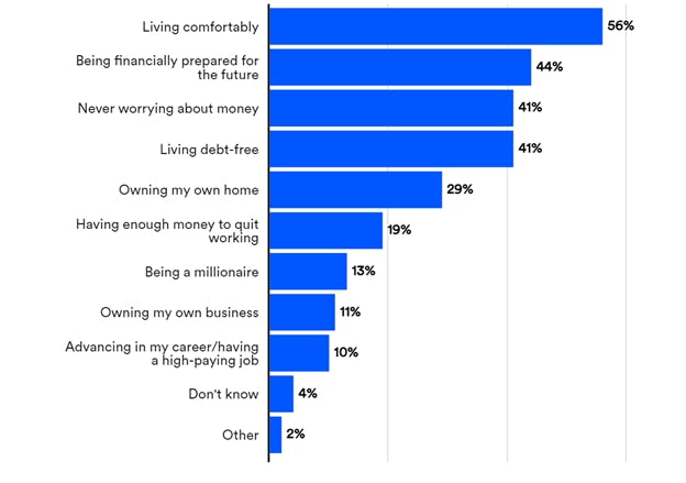 A chart showing that 56% of people define financial success as living comfortably, 44% as being financially prepared for the future, and 41% as never worrying about money. Only 13% say being a millionaire.