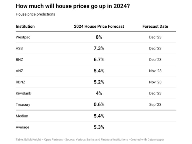 How much will prices go up in 2024
