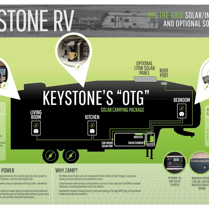 Graphic explaining the components of Keystone RV's OTG solar power system