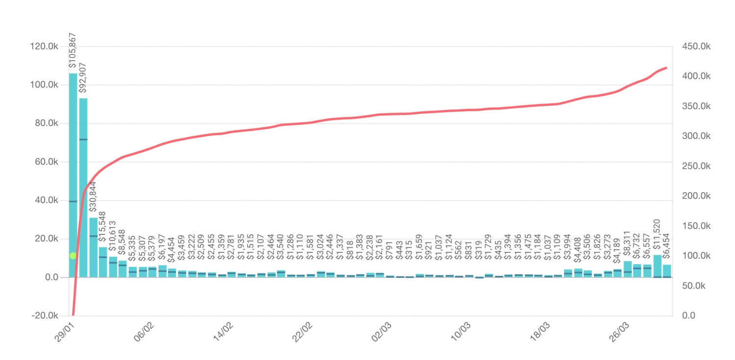 Kickstarter Analytics from Bigger Cake