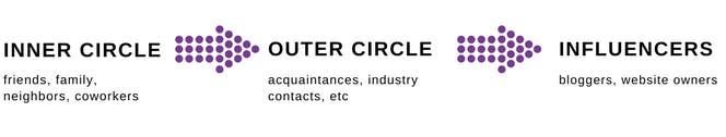 Inner circle to outer circle to infulencers