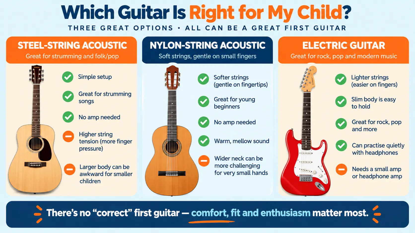 Steel-string acoustic, nylon-string acoustic and electric guitars compared for children learning guitar.