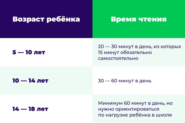сколько нужно читать на русском языке с билингвом