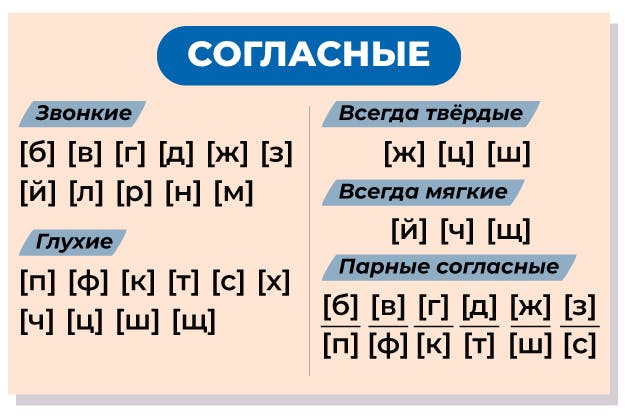 таблица согласных букв и звуков русского языка