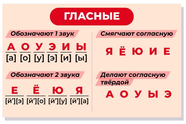 таблица букв и звуков русского языка