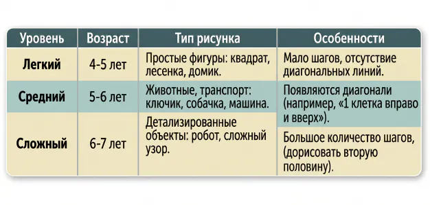 Примеры заданий по уровням сложности