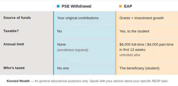 RESP withdrawal comparison table showing PSE withdrawal versus EAP by source of funds, taxability, annual limit, and who pays tax