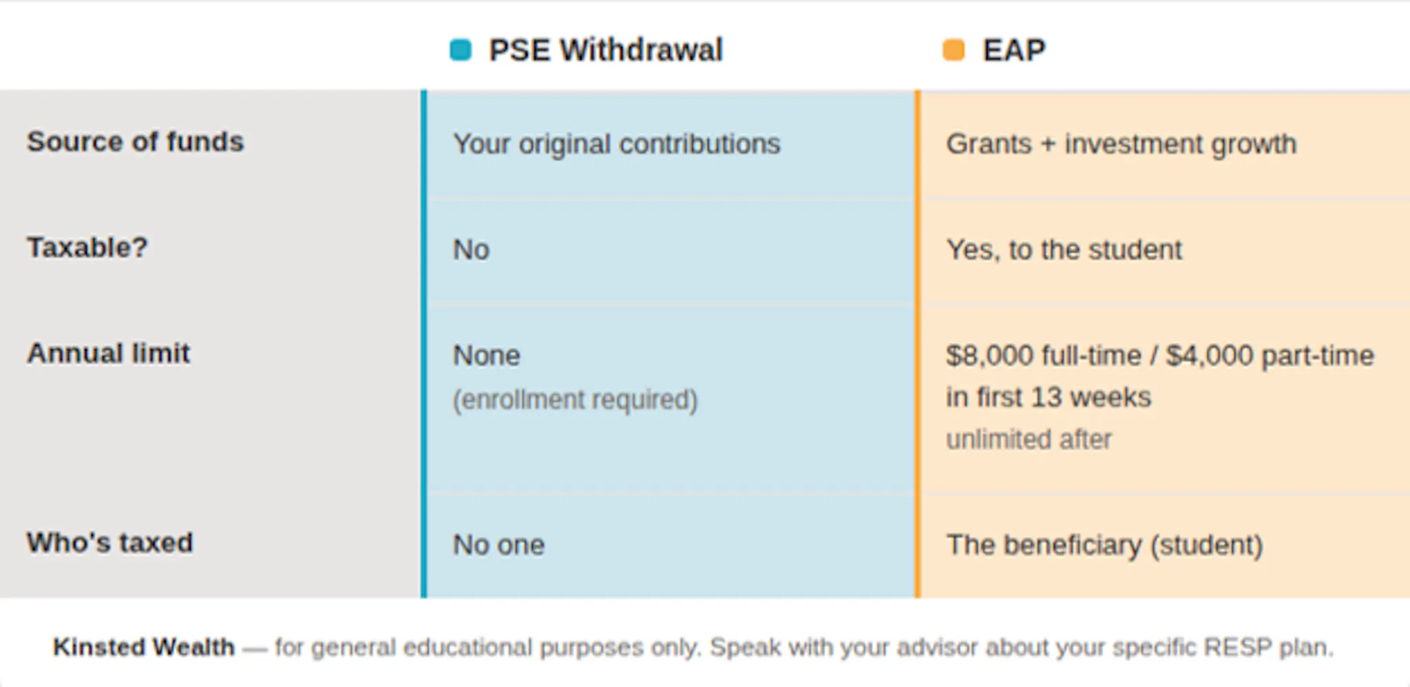 RESP withdrawal comparison table showing PSE withdrawal versus EAP by source of funds, taxability, annual limit, and who pays tax