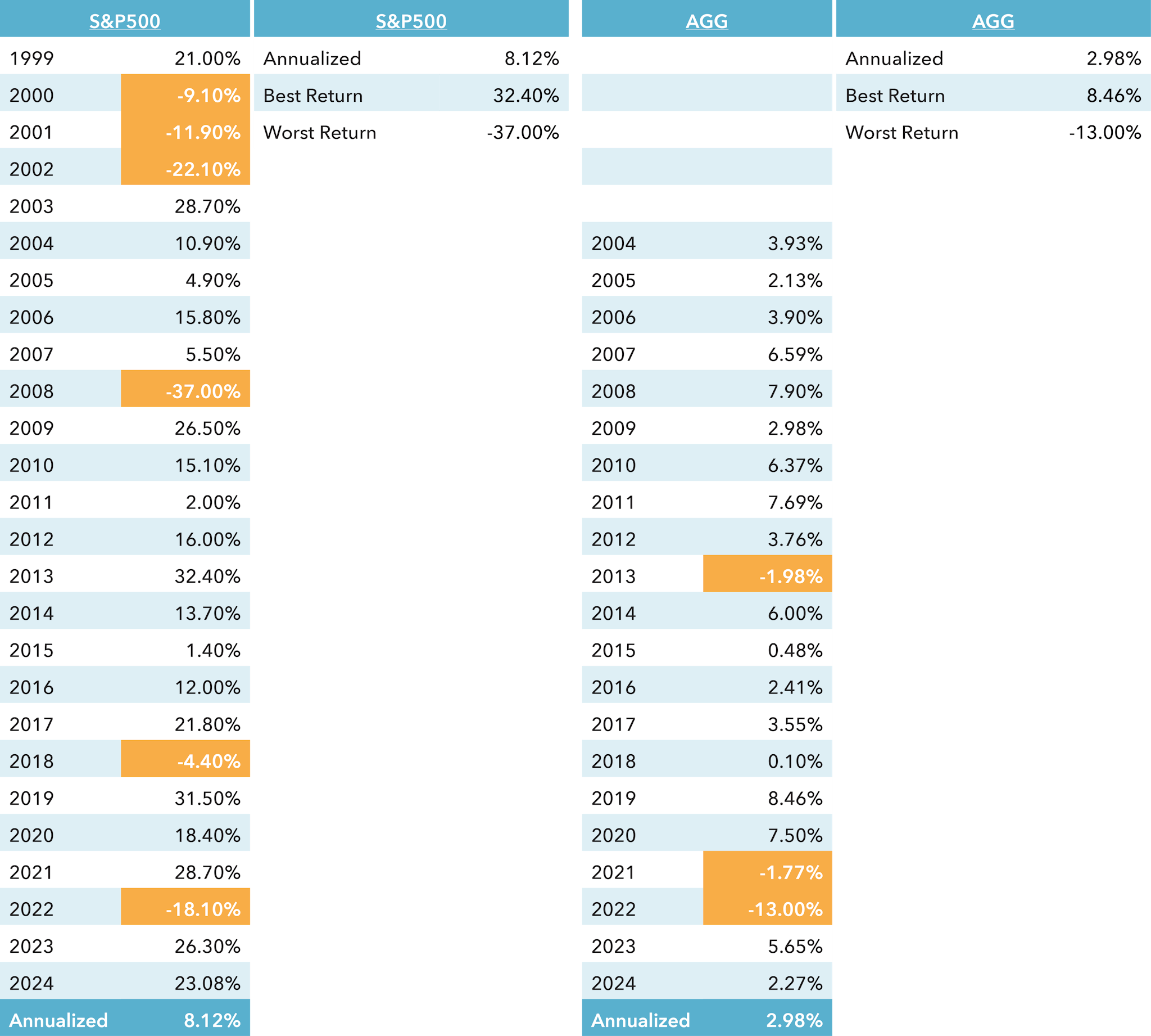 two tables highlight the annualized performance with best and worst years for the S&P500 and AGG