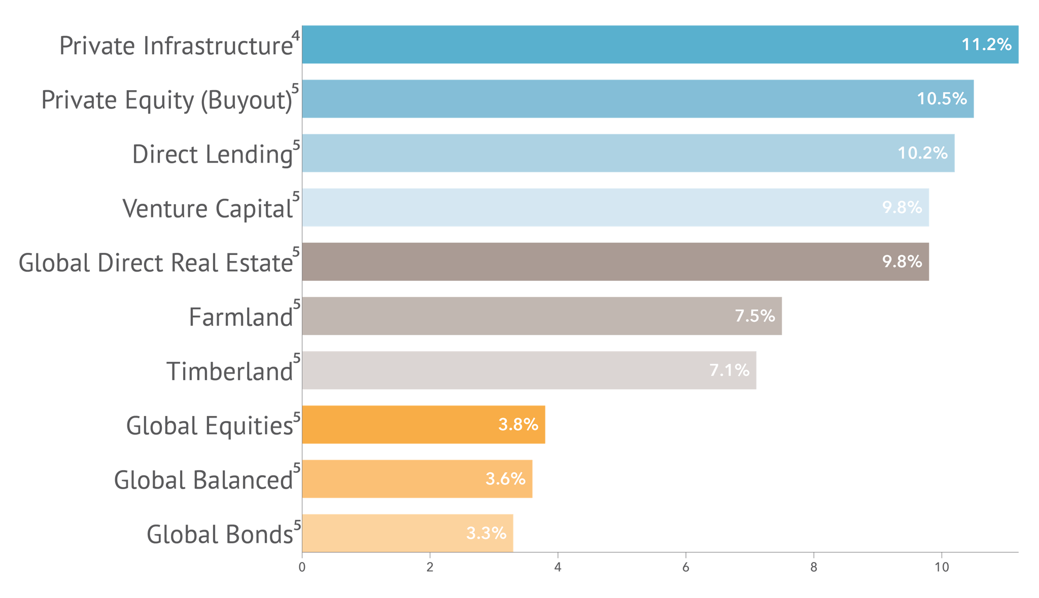 Bar chart showing the expected performance per asset class over the next 10 years according to BlackRock and BCA