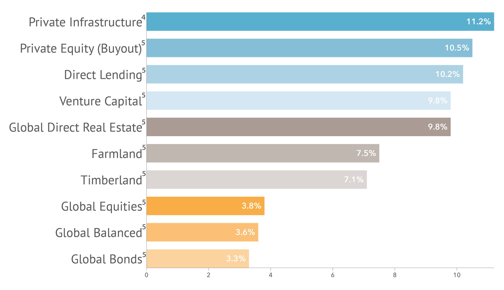  Bar chart showing the expected performance per asset class over the next 10 years according to BlackRock and BCA