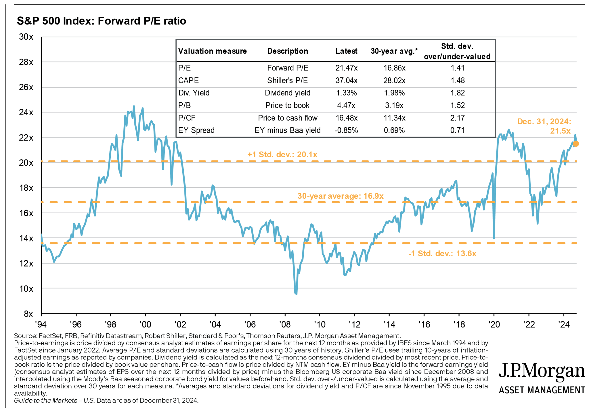 Chart depicting the S&P 500's current price-to-earnings (P/E) ratio of approximately 29x, compared to its long-term average P/E multiple of 17x, highlighting the potential for a market correction to revert to historical valuation levels.