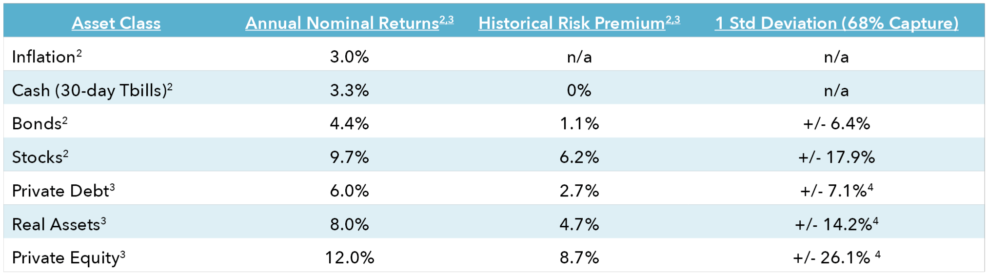 Table that reflects long term average returns, risk premiums and standard deviations for asset classes available to investors.