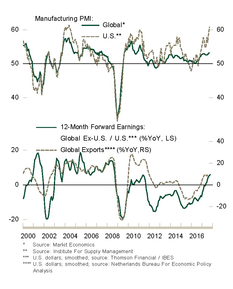 Manufacturing PM Graph
