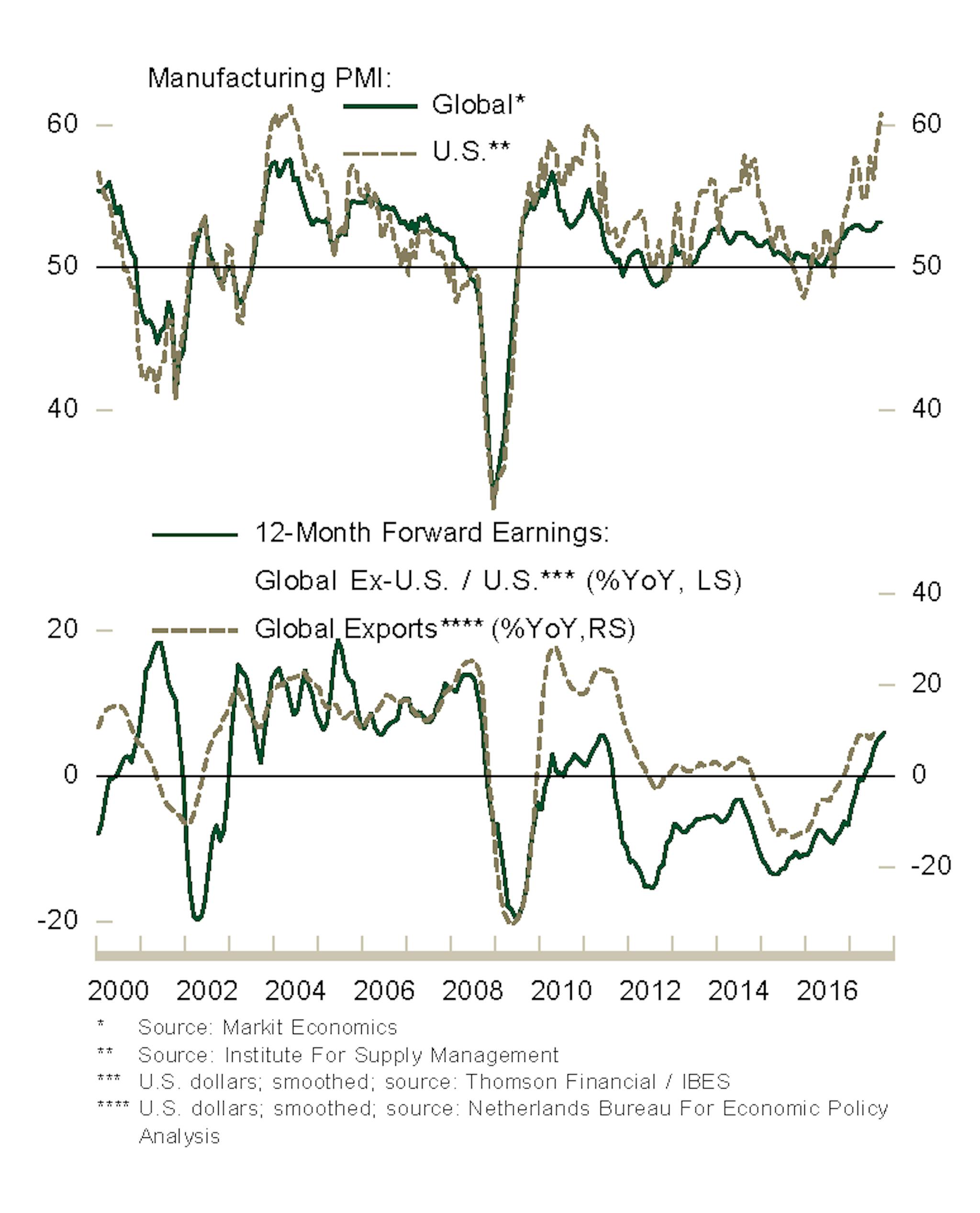 Manufacturing PM Graph