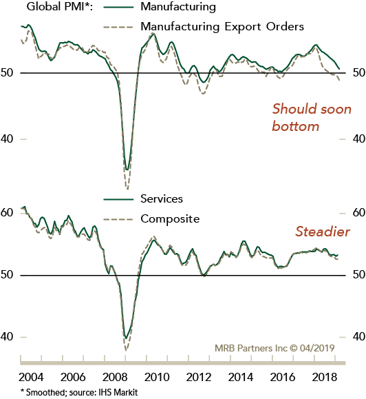 graph showing global PMI