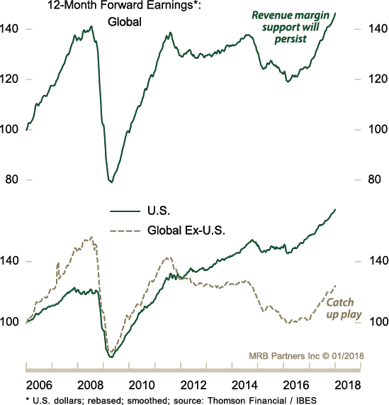 2 graphs showing 12-month forward earnings between 2006 and 2017